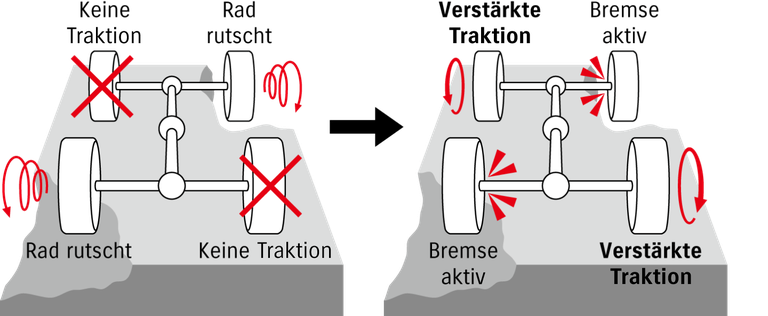 Grafik zur Traktionskontrolle im Suzuki Jimny Hybrid.